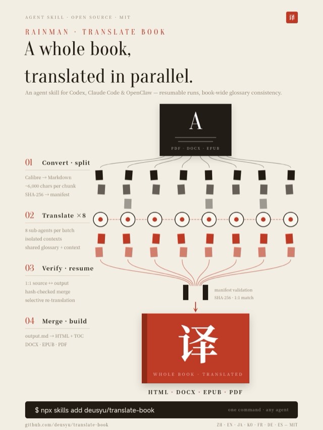 Book Translation Skill — translate-book — a whole book, translated in parallel: split into chunks, translated by 8 parallel sub-agents, verified… (from the deusyu/translate-book README)